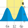 Portsmouth tide chart for Saturday, August 6, 2022