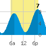 Portsmouth tide chart for Sunday, August 7, 2022