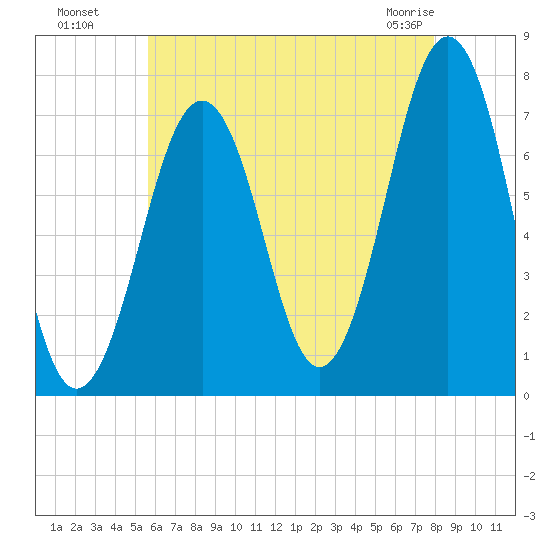 Portsmouth tide chart for Monday, August 8, 2022