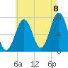 Portsmouth tide chart for Monday, August 8, 2022