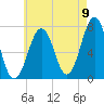 Portsmouth tide chart for Tuesday, August 9, 2022
