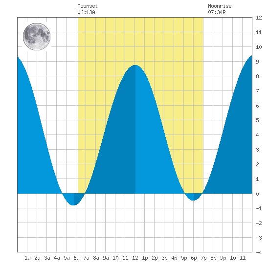 Portsmouth tide chart for Saturday, September 10, 2022