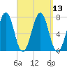 Portsmouth tide chart for Tuesday, September 13, 2022