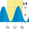 Portsmouth tide chart for Wednesday, September 14, 2022
