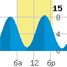 Portsmouth tide chart for Thursday, September 15, 2022