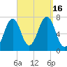 Portsmouth tide chart for Friday, September 16, 2022