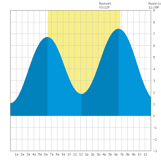 Portsmouth tide chart for Sunday, September 18, 2022