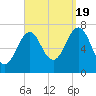 Portsmouth tide chart for Monday, September 19, 2022