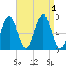 Portsmouth tide chart for Thursday, September 1, 2022