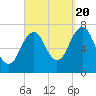 Portsmouth tide chart for Tuesday, September 20, 2022