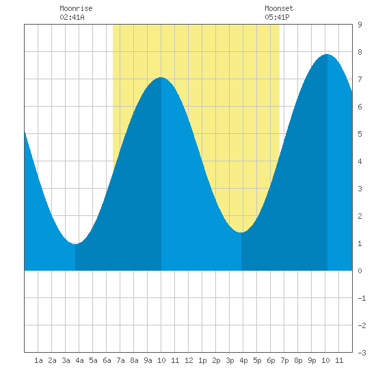 Portsmouth tide chart for Thursday, September 22, 2022