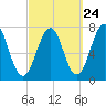 Portsmouth tide chart for Saturday, September 24, 2022