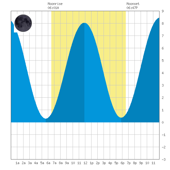Portsmouth tide chart for Sunday, September 25, 2022
