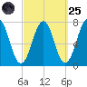 Portsmouth tide chart for Sunday, September 25, 2022