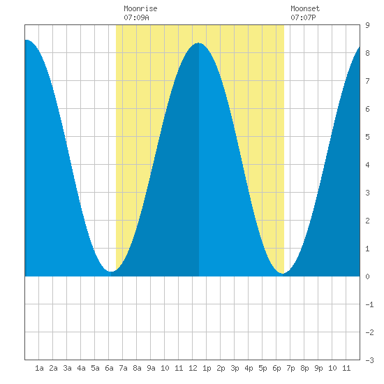 Portsmouth tide chart for Monday, September 26, 2022