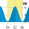 Portsmouth tide chart for Monday, September 26, 2022