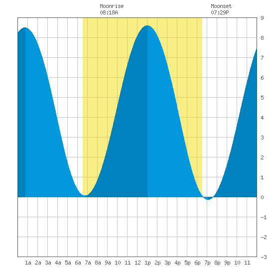 Portsmouth tide chart for Tuesday, September 27, 2022