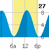 Portsmouth tide chart for Tuesday, September 27, 2022
