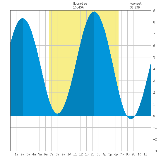 Portsmouth tide chart for Thursday, September 29, 2022