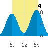 Portsmouth tide chart for Sunday, September 4, 2022