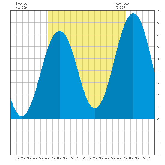 Portsmouth tide chart for Tuesday, September 6, 2022