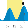 Portsmouth tide chart for Tuesday, September 6, 2022