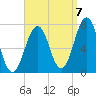 Portsmouth tide chart for Wednesday, September 7, 2022