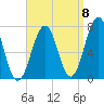 Portsmouth tide chart for Thursday, September 8, 2022