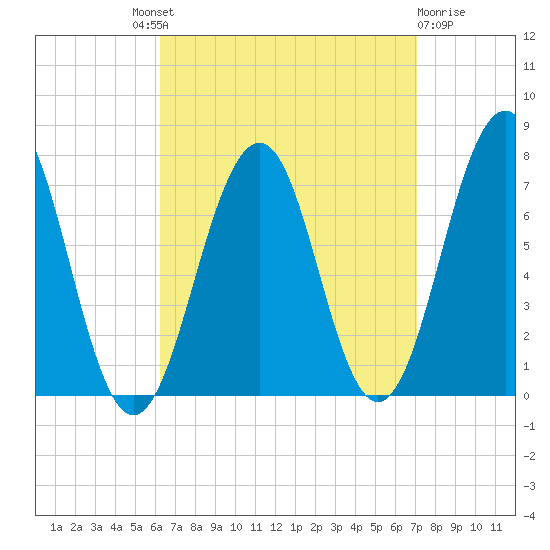 Portsmouth tide chart for Friday, September 9, 2022