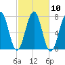 Portsmouth tide chart for Monday, October 10, 2022
