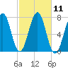 Portsmouth tide chart for Tuesday, October 11, 2022