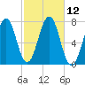 Portsmouth tide chart for Wednesday, October 12, 2022