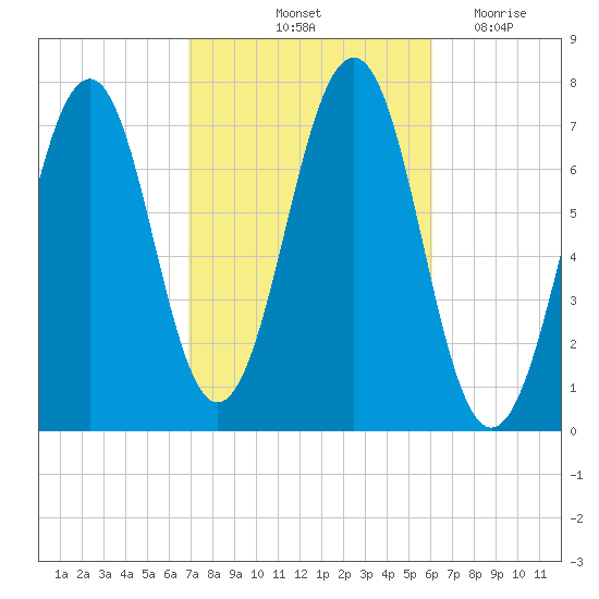 Portsmouth tide chart for Thursday, October 13, 2022