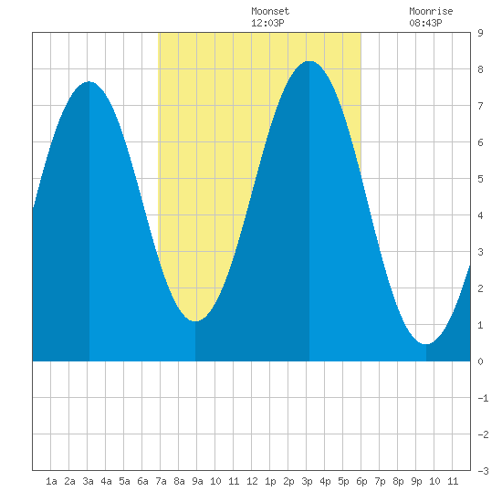 Portsmouth tide chart for Friday, October 14, 2022
