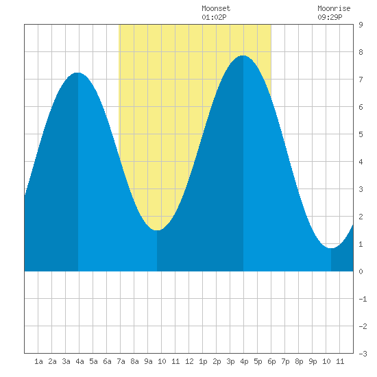 Portsmouth tide chart for Saturday, October 15, 2022