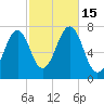 Portsmouth tide chart for Saturday, October 15, 2022