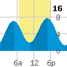 Portsmouth tide chart for Sunday, October 16, 2022