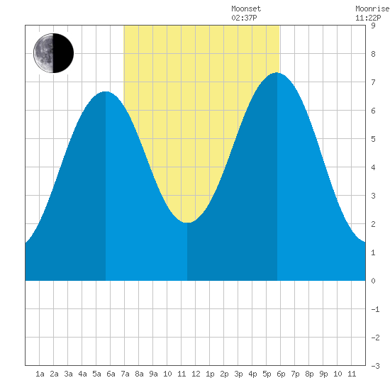Portsmouth tide chart for Monday, October 17, 2022