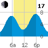 Portsmouth tide chart for Monday, October 17, 2022