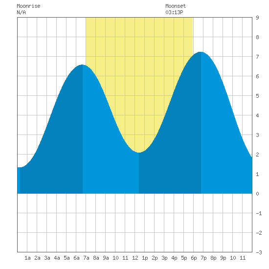 Portsmouth tide chart for Tuesday, October 18, 2022