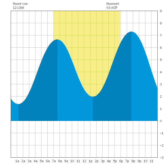 Portsmouth tide chart for Wednesday, October 19, 2022