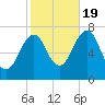 Portsmouth tide chart for Wednesday, October 19, 2022