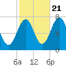 Portsmouth tide chart for Friday, October 21, 2022