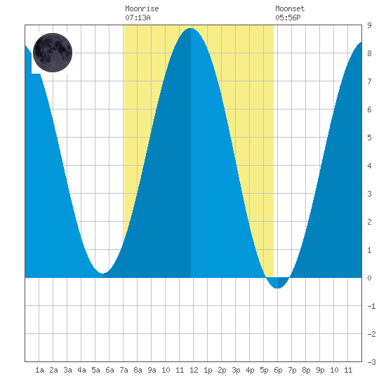 Portsmouth tide chart for Tuesday, October 25, 2022