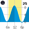 Portsmouth tide chart for Tuesday, October 25, 2022