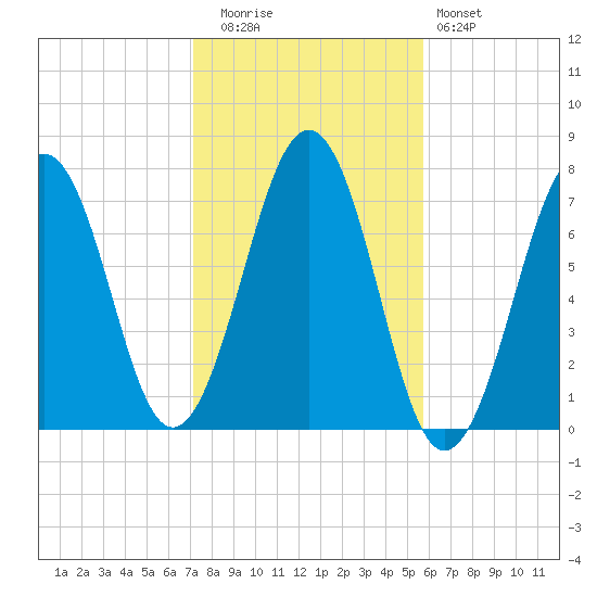 Portsmouth tide chart for Wednesday, October 26, 2022