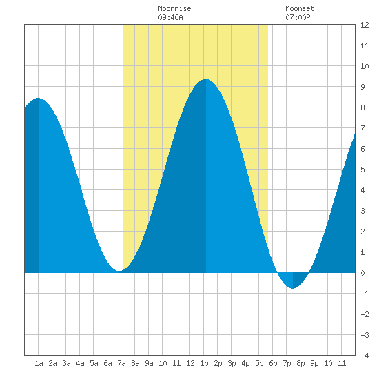 Portsmouth tide chart for Thursday, October 27, 2022