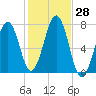 Portsmouth tide chart for Friday, October 28, 2022