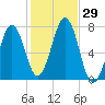 Portsmouth tide chart for Saturday, October 29, 2022