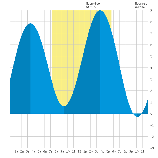 Portsmouth tide chart for Sunday, October 30, 2022